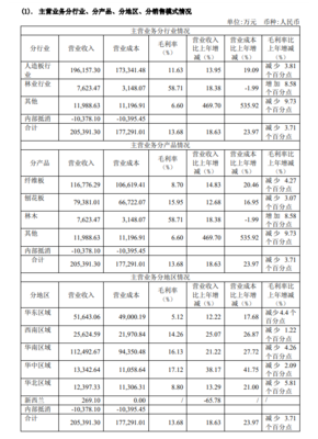 豐林集團(tuán)2021年凈利潤(rùn)微降2.83% 營(yíng)林業(yè)務(wù)發(fā)力，扣非后利潤(rùn)為何大漲56%？